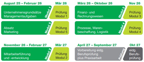 Modulplan Detailhandelsspezialist/in