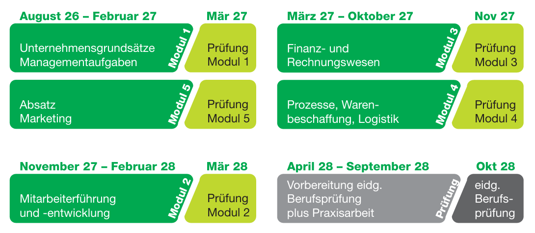 Modulplan Detailhandelsspezialist/in Modulplan Detailhandelsspezialist/in